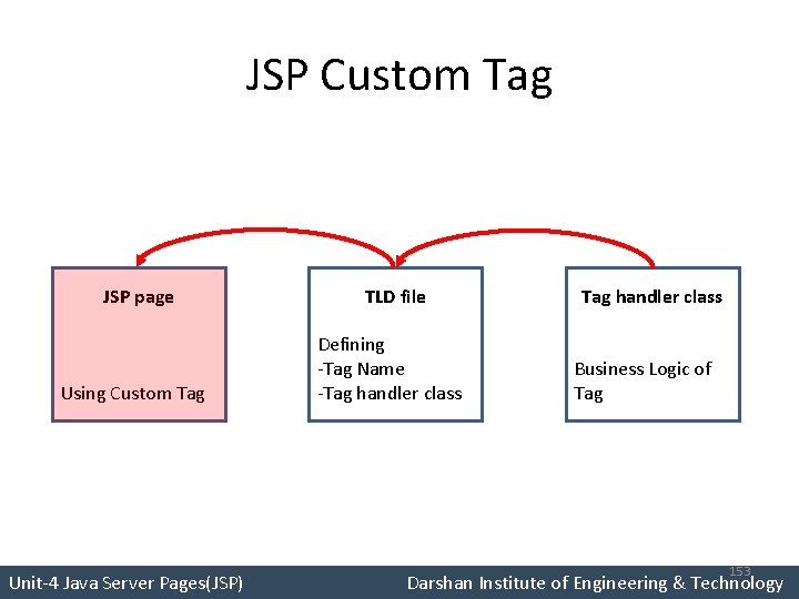 JSP Custom Tag JSP page Using Custom Tag TLD file Defining -Tag Name -Tag