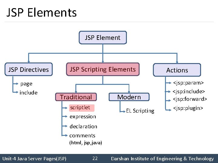 JSP Elements JSP Element JSP Directives JSP Scripting Elements page include Traditional scriptlet expression