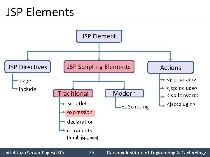 JSP Elements JSP Element JSP Directives JSP Scripting Elements page include Traditional scriptlet expression