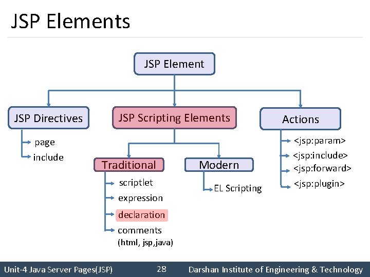 JSP Elements JSP Element JSP Directives JSP Scripting Elements page include Traditional scriptlet expression