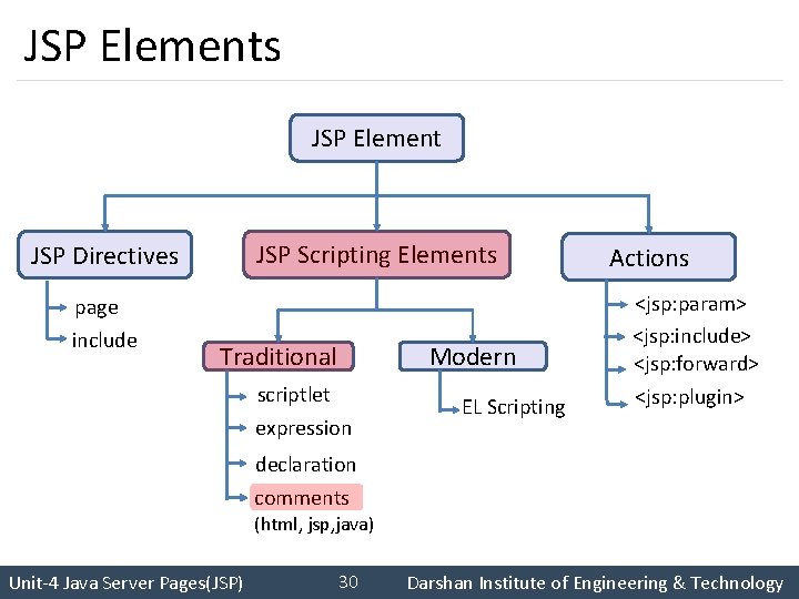 JSP Elements JSP Element JSP Directives JSP Scripting Elements page include Traditional scriptlet expression