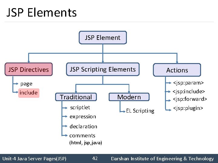 JSP Elements JSP Element JSP Directives JSP Scripting Elements page include Traditional scriptlet expression