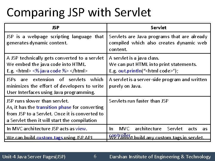 Comparing JSP with Servlet JSP is a webpage scripting language that Servlets are Java