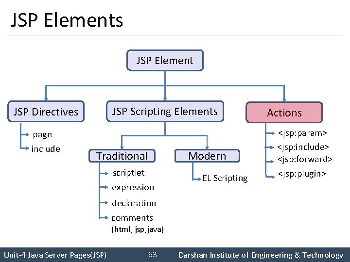 JSP Elements JSP Element JSP Directives JSP Scripting Elements page include Traditional scriptlet expression