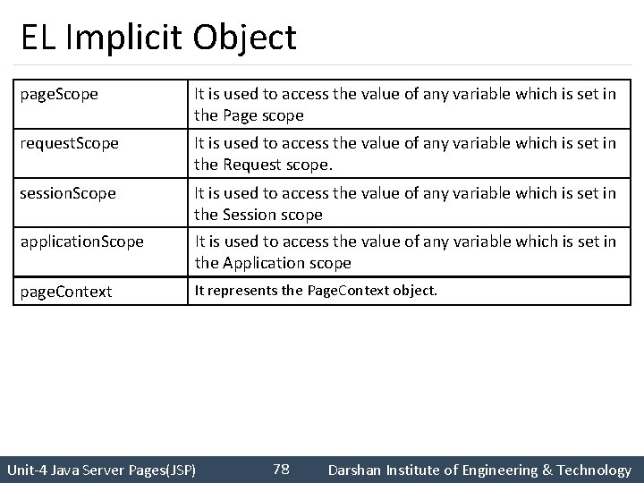 EL Implicit Object page. Scope It is used to access the value of any