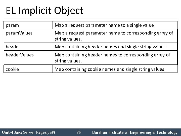 EL Implicit Object param Map a request parameter name to a single value param.