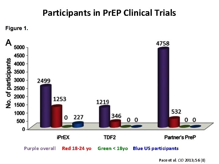 Participants in Pr. EP Clinical Trials Purple overall Red 18 -24 yo Green <