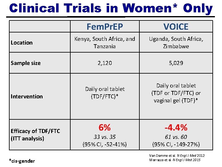 Clinical Trials in Women* Only Fem. Pr. EP VOICE Kenya, South Africa, and Tanzania