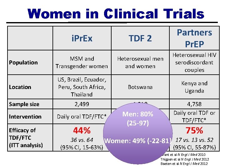 Women in Clinical Trials i. Pr. Ex TDF 2 Partners Pr. EP Population MSM