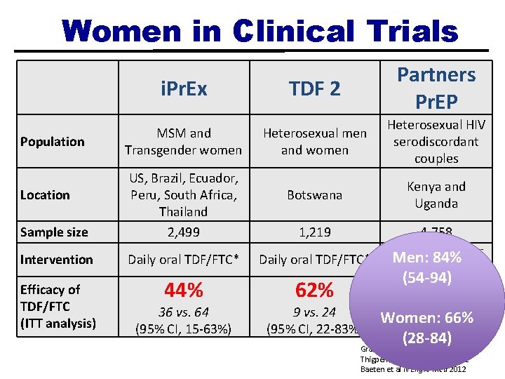 Women in Clinical Trials Population i. Pr. Ex TDF 2 Partners Pr. EP MSM