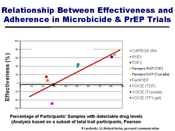 Relationship Between Effectiveness and Adherence in Microbicide & Pr. EP Trials 100 Pearson correlation