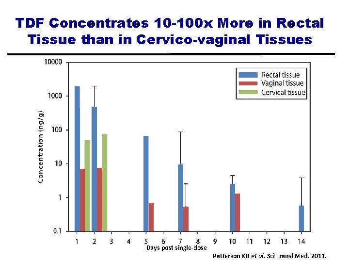 TDF Concentrates 10 -100 x More in Rectal Tissue than in Cervico-vaginal Tissues Days