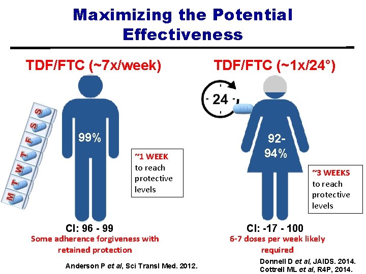 Maximizing the Potential Effectiveness TDF/FTC (~7 x/week) TDF/FTC (~1 x/24°) 99% 9294% ~1 WEEK