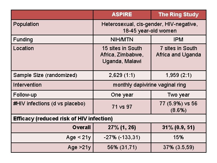 ASPIRE Population The Ring Study Heterosexual, cis-gender, HIV-negative, 18 -45 year-old women Funding NIH/MTN
