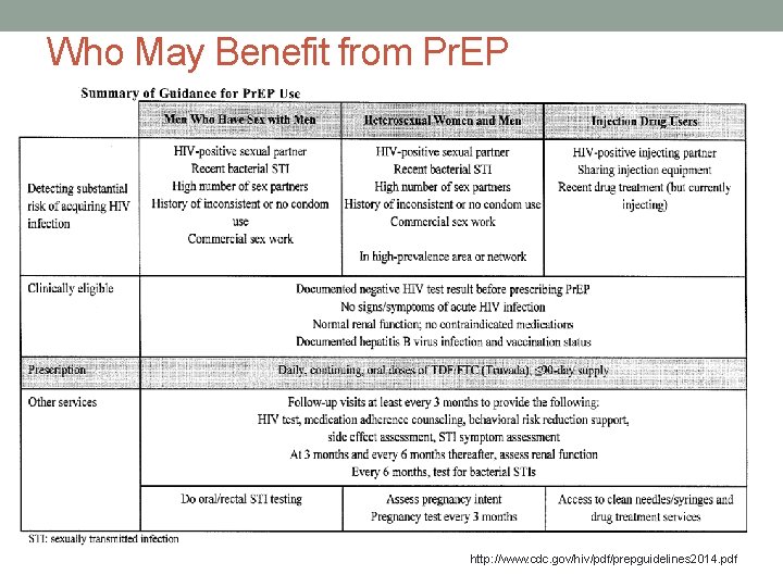 Who May Benefit from Pr. EP http: //www. cdc. gov/hiv/pdf/prepguidelines 2014. pdf 