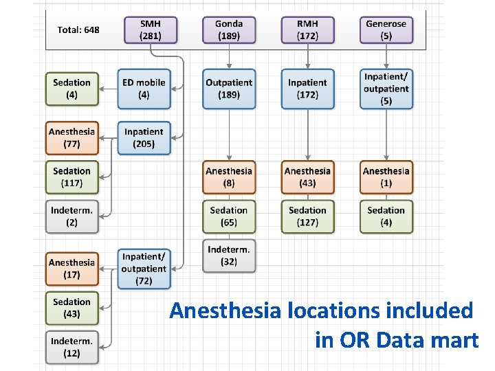 Anesthesia locations included in OR Data mart 