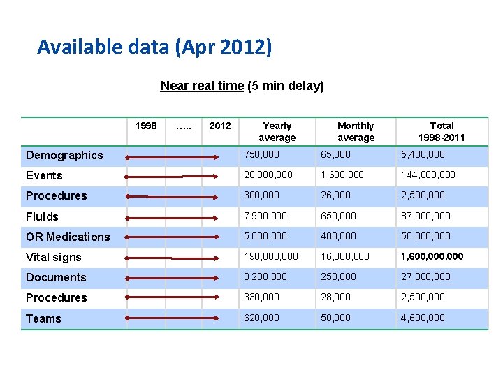 Available data (Apr 2012) Near real time (5 min delay) 1998 …. . 2012