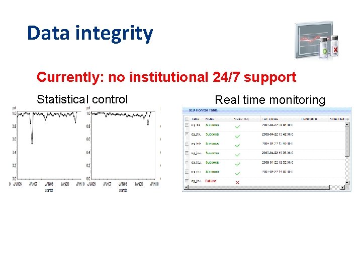 Data integrity Currently: no institutional 24/7 support Statistical control Real time monitoring 