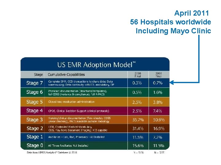 April 2011 56 Hospitals worldwide Including Mayo Clinic 