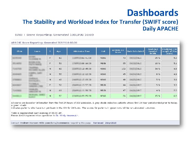 Dashboards The Stability and Workload Index for Transfer (SWIFT score) Daily APACHE 