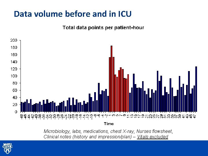 Data volume before and in ICU Microbiology, labs, medications, chest X-ray, Nurses flowsheet, Clinical