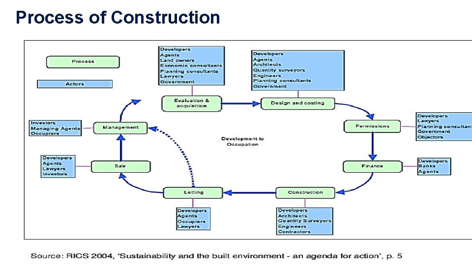 Construction Process Loop Faculty of Engineering and Technology Department of Built