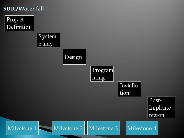 SDLC/Water fall Project Definition System Study Design Program ming Installa tion Post. Impleme ntaion