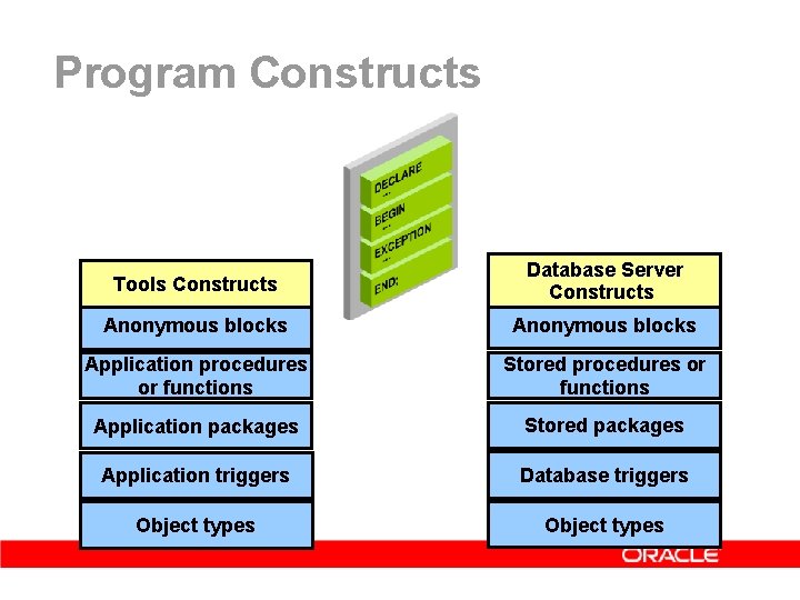 Program Constructs Tools Constructs Database Server Constructs Anonymous blocks Application procedures or functions Stored