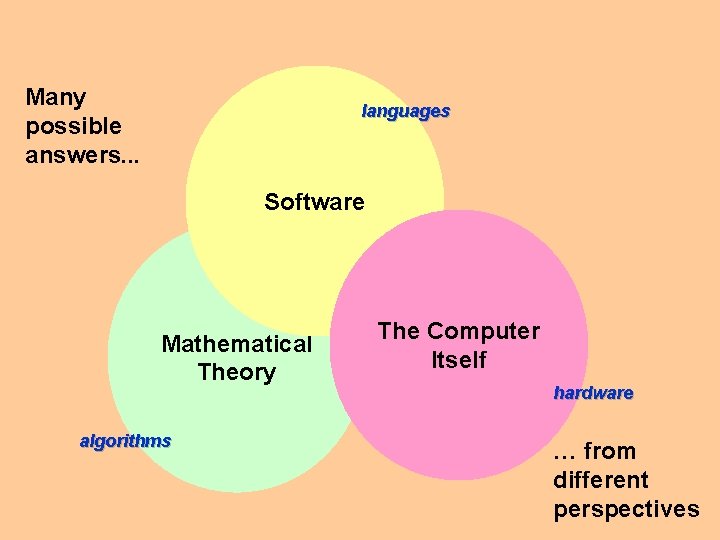 Many possible answers. . . languages Software Mathematical Theory algorithms The Computer Itself hardware