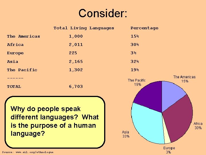Consider: Total Living Languages Percentage The Americas 1, 000 15% Africa 2, 011 30%