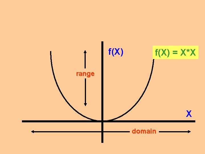 f(X) = X*X range X domain 