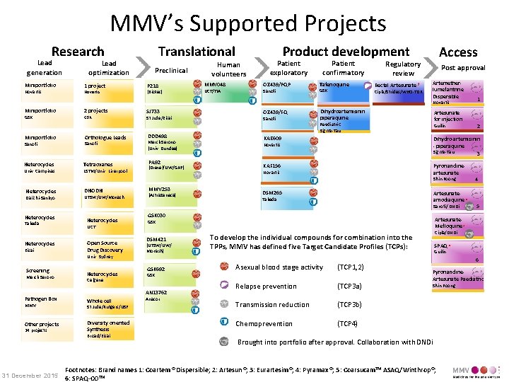 MMV’s Supported Projects Research Lead generation Miniportfolio Novartis Lead optimization 1 project Novartis Translational