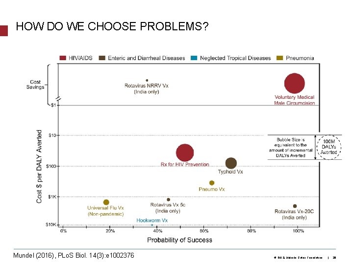 HOW DO WE CHOOSE PROBLEMS? What are the areas of greatest need? Mundel (2016),