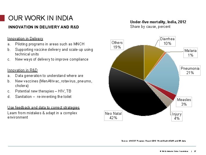 OUR WORK IN INDIA Under-five mortality, India, 2012 Share by cause, percent INNOVATION IN