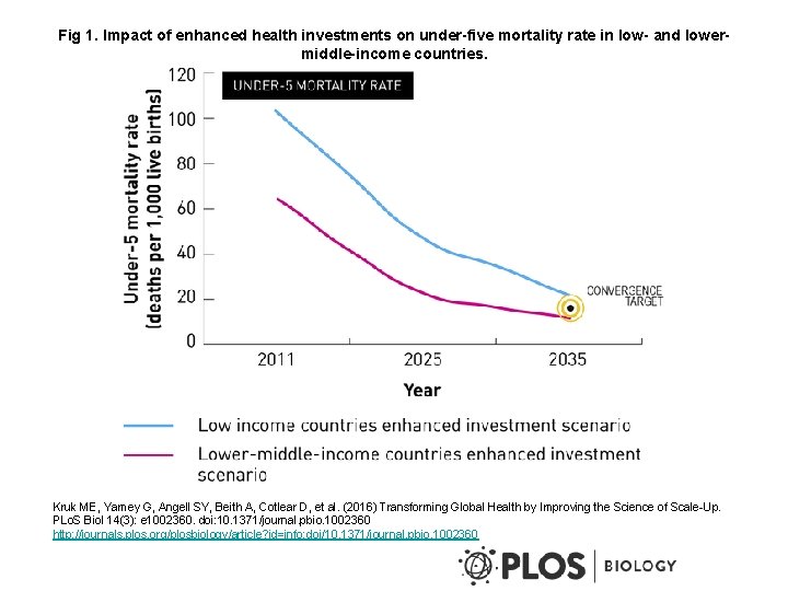 Fig 1. Impact of enhanced health investments on under-five mortality rate in low- and