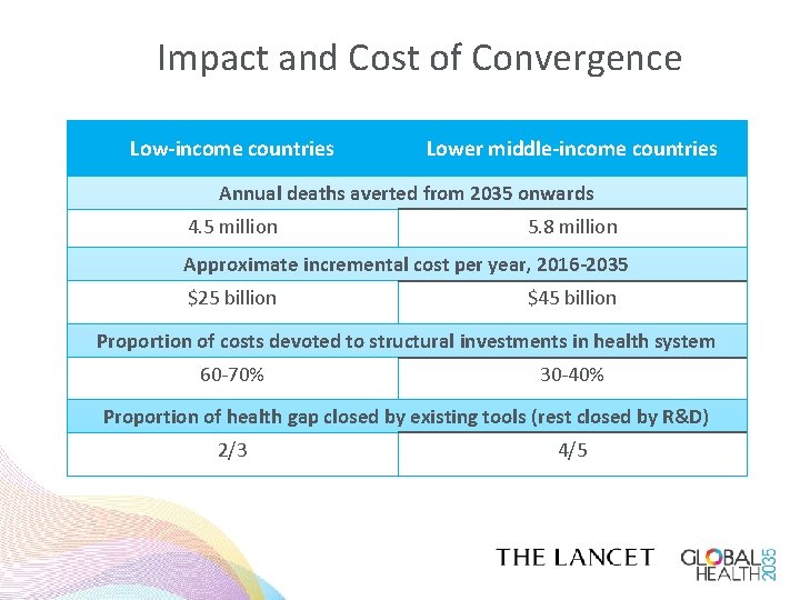 Impact and Cost of Convergence Low-income countries Lower middle-income countries Annual deaths averted from