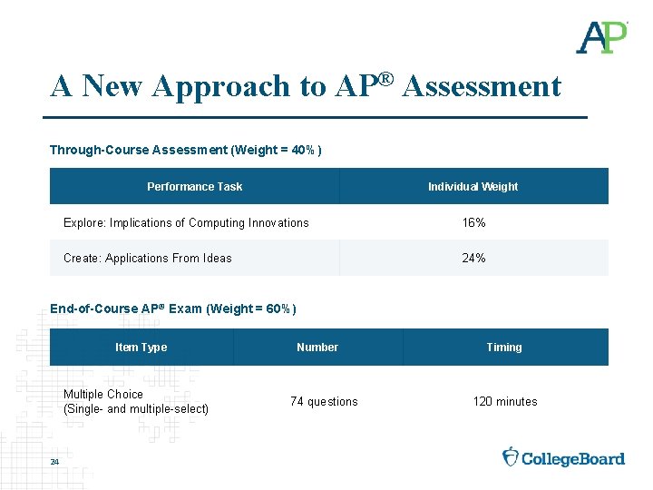 A New Approach to AP® Assessment Through-Course Assessment (Weight = 40%) Performance Task Individual