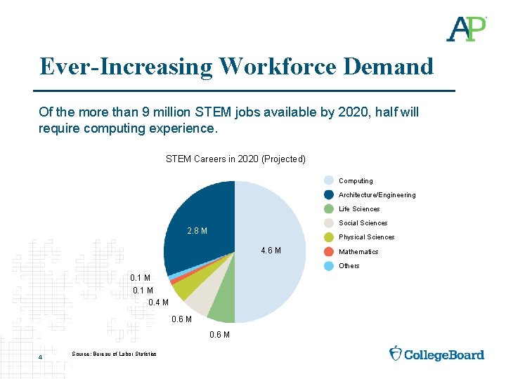 Ever-Increasing Workforce Demand Of the more than 9 million STEM jobs available by 2020,