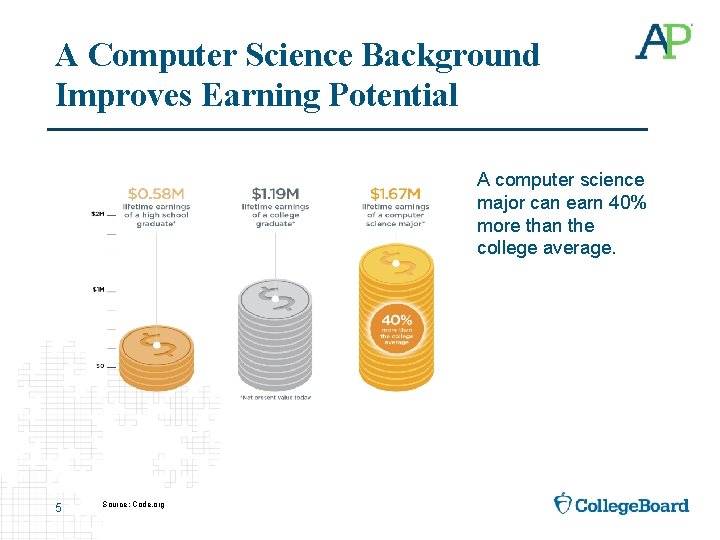 A Computer Science Background Improves Earning Potential A computer science major can earn 40%