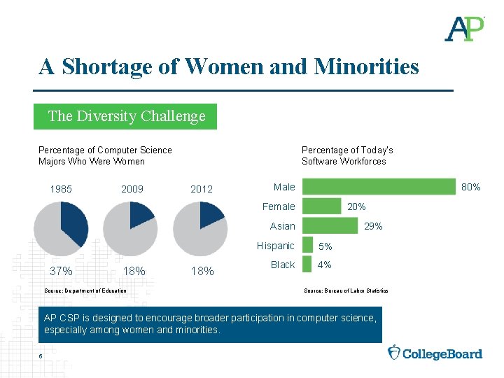 A Shortage of Women and Minorities The Diversity Challenge Percentage of Computer Science Majors