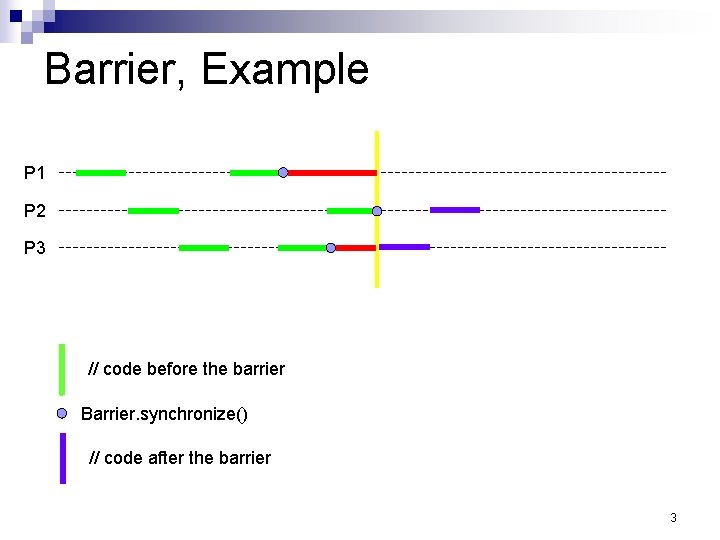 Barrier, Example P 1 P 2 P 3 // code before the barrier Barrier. Barrier, Example P 1 P 2 P 3 // code before the barrier Barrier.