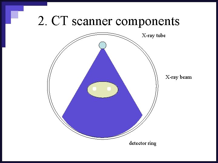 2. CT scanner components X-ray tube X-ray beam detector ring 