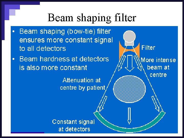 Beam shaping filter 