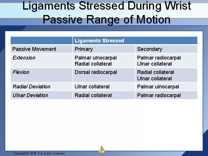Ligaments Stressed During Wrist Passive Range of Motion Ligaments Stressed Passive Movement Primary Secondary