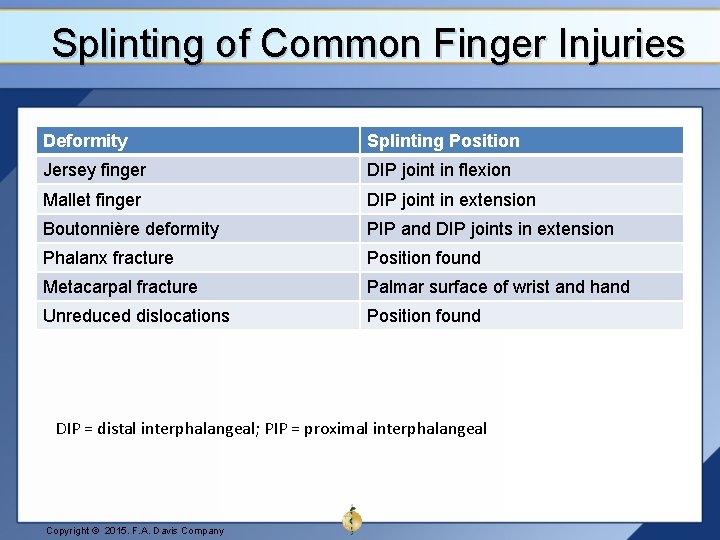 Splinting of Common Finger Injuries Deformity Splinting Position Jersey finger DIP joint in flexion