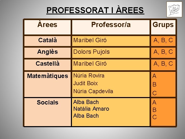 PROFESSORAT I ÀREES Àrees Professor/a Grups Català Maribel Giró A, B, C Anglès Dolors