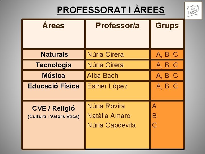PROFESSORAT I ÀREES Àrees Professor/a Grups Naturals Núria Cirera A, B, C Tecnologia Núria