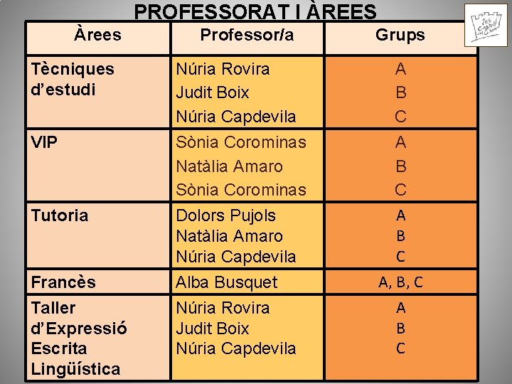 PROFESSORAT I ÀREES Àrees Professor/a Grups Tècniques d’estudi Núria Rovira Judit Boix Núria Capdevila