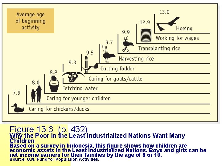 Figure 13. 6 (p. 432) Why the Poor in the Least Industrialized Nations Want