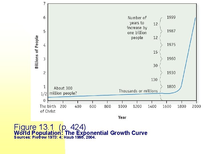 Figure 13. 1 (p. 424) World Population: The Exponential Growth Curve Sources: Piotrow 1973: